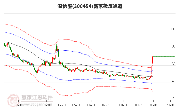 300454深信服赢家极反通道工具