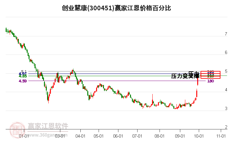 300451创业慧康江恩价格百分比工具