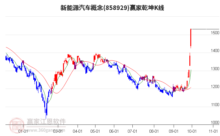 858929新能源汽车赢家乾坤K线工具