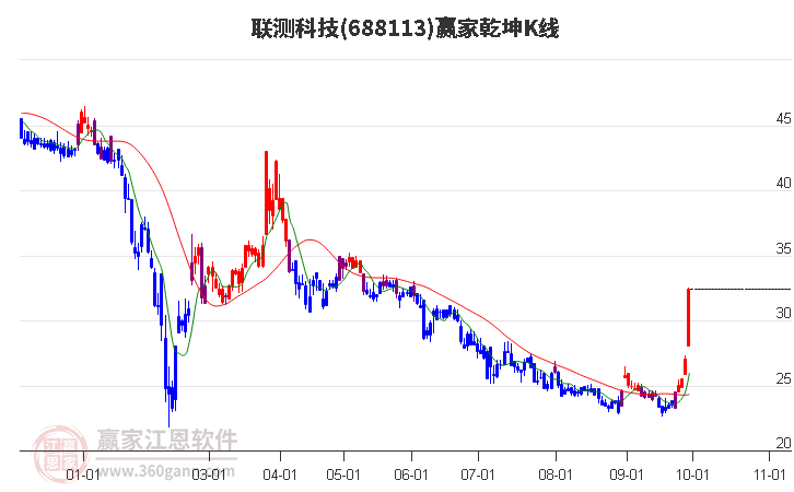 688113联测科技赢家乾坤K线工具