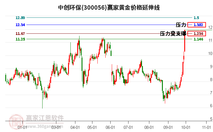 300056中创环保黄金价格延伸线工具