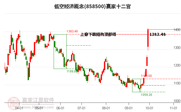 858500低空经济赢家十二宫工具