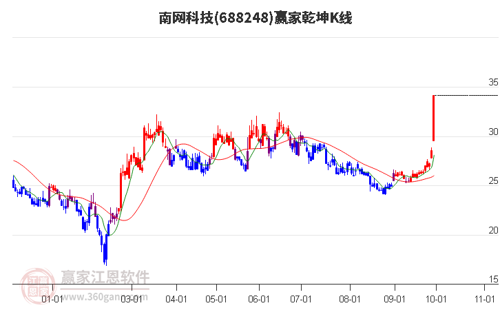 688248南网科技赢家乾坤K线工具