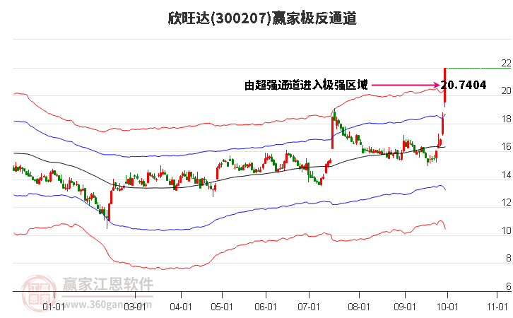 300207欣旺达赢家极反通道工具