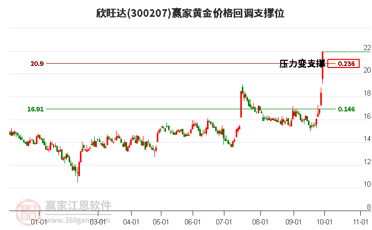 300207欣旺达黄金价格回调支撑位工具