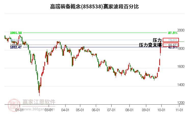 高端装备概念赢家波段百分比工具