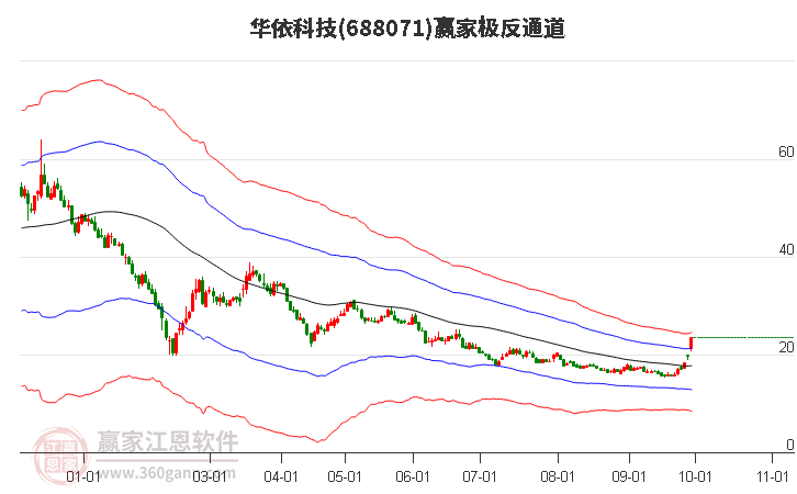 688071华依科技赢家极反通道工具