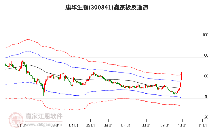 300841康华生物赢家极反通道工具