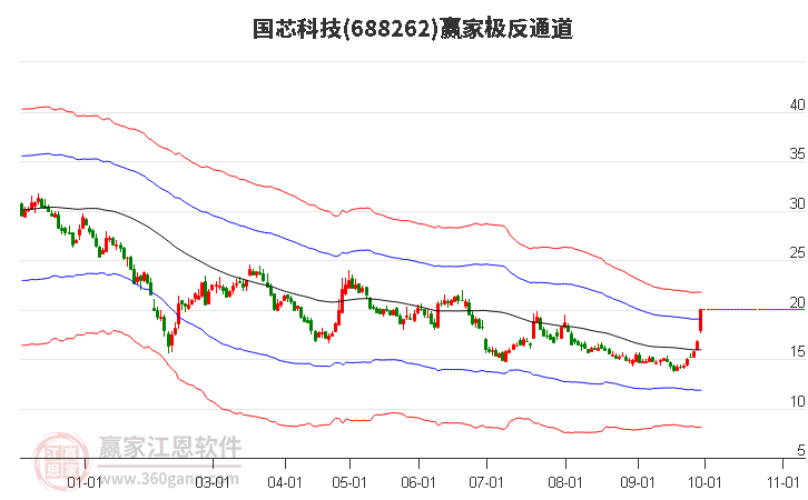 688262国芯科技赢家极反通道工具