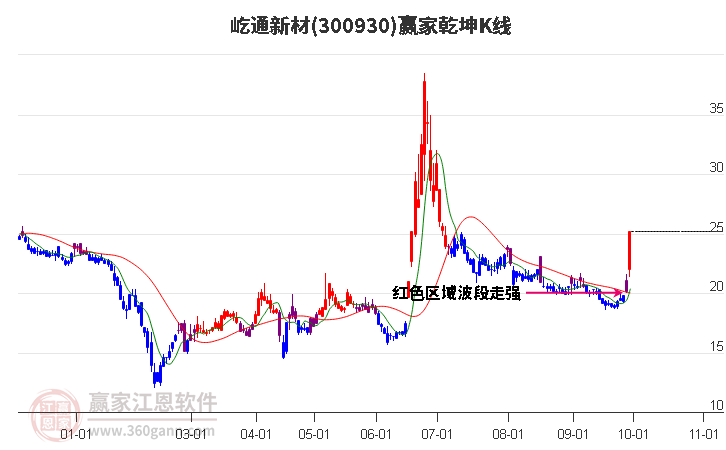 300930屹通新材赢家乾坤K线工具