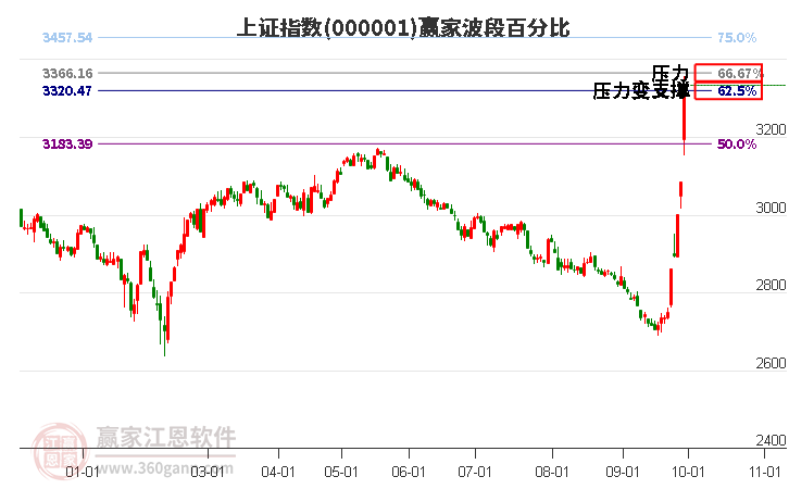 沪指赢家波段百分比工具