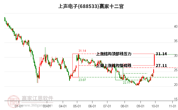 688533上声电子赢家十二宫工具