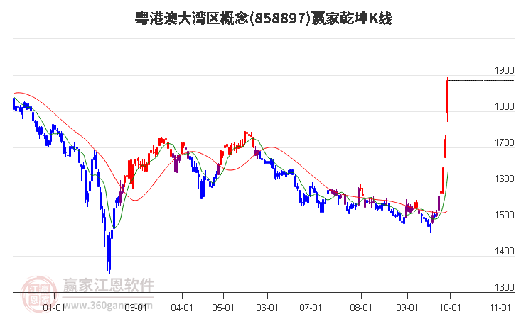 858897粤港澳大湾区赢家乾坤K线工具