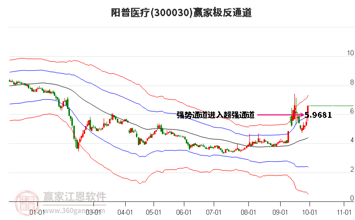 300030阳普医疗赢家极反通道工具