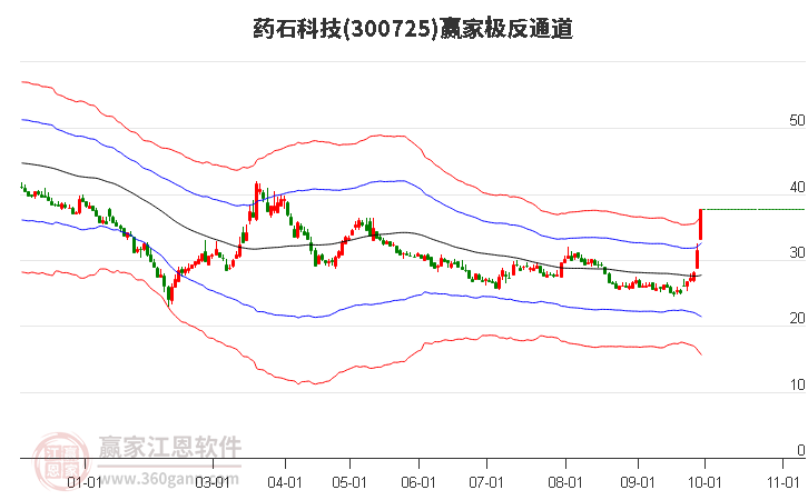 300725药石科技赢家极反通道工具