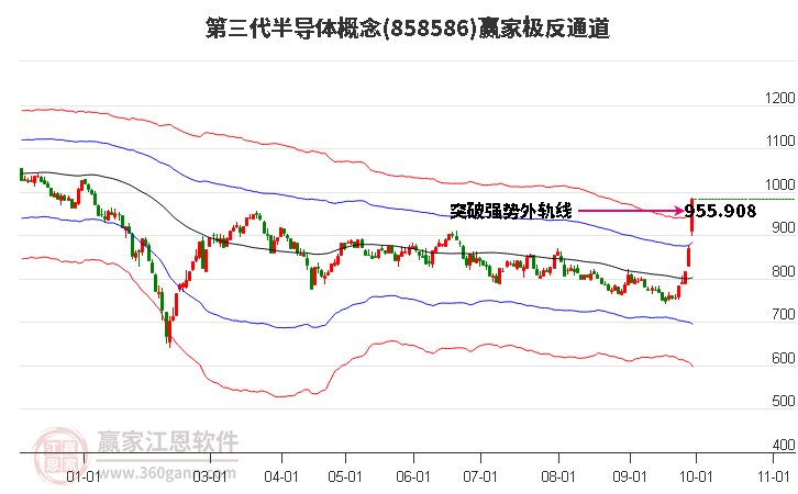 858586第三代半导体赢家极反通道工具