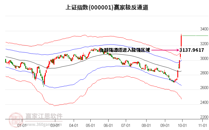 滬指贏家極反通道工具