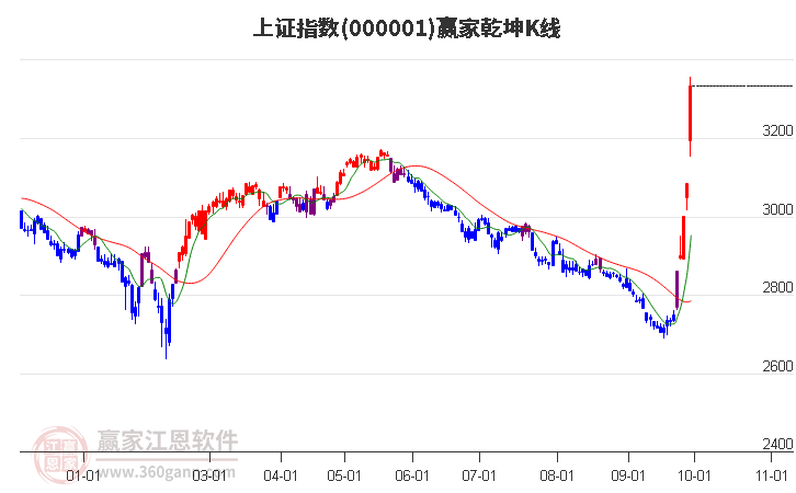 滬指贏家乾坤K線工具