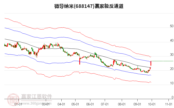 688147微导纳米赢家极反通道工具