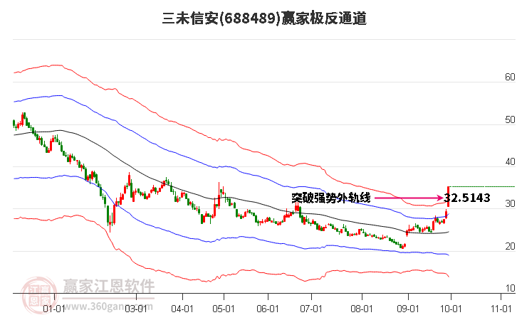 688489三未信安赢家极反通道工具