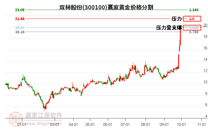 300100双林股份黄金价格分割工具