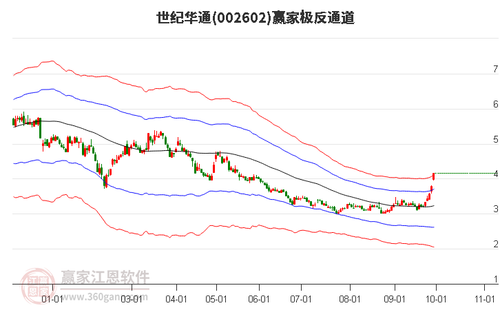 002602世纪华通赢家极反通道工具