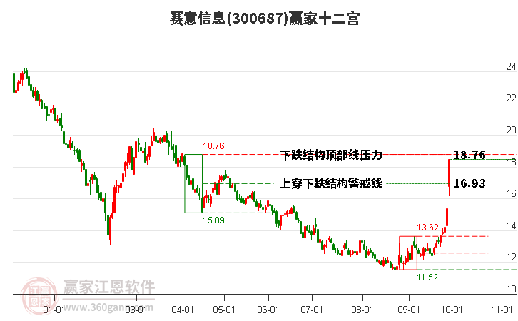 300687赛意信息赢家十二宫工具