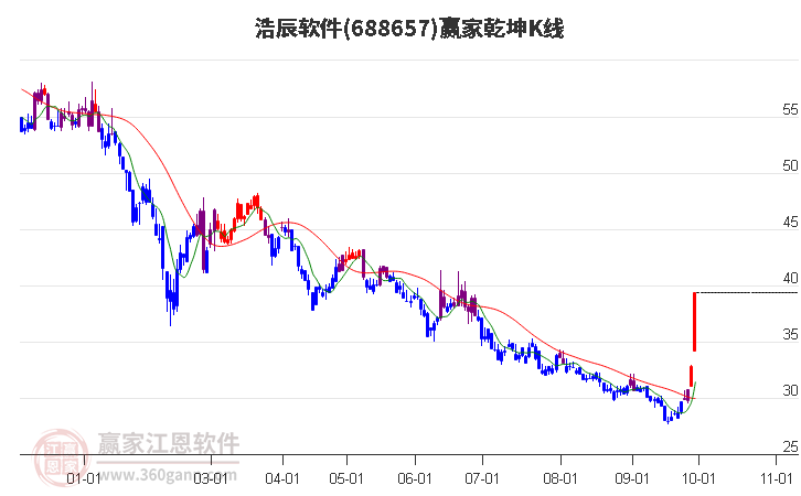 688657浩辰軟件贏家乾坤K線工具