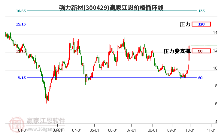 300429强力新材江恩价格循环线工具