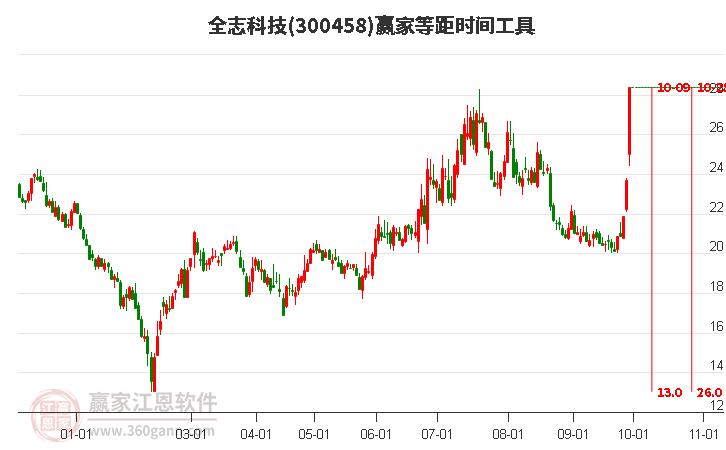 300458全志科技等距时间周期线工具