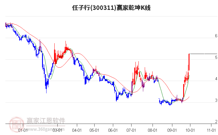 300311任子行赢家乾坤K线工具