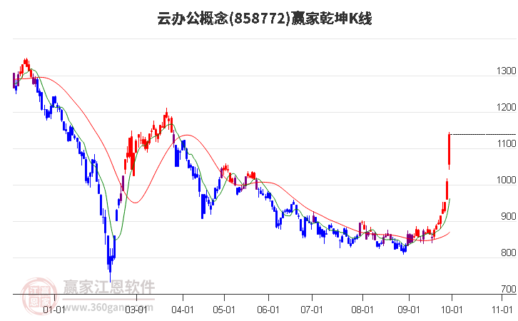 858772云办公赢家乾坤K线工具