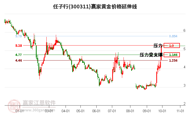 300311任子行黄金价格延伸线工具