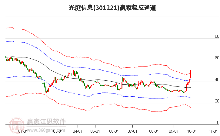 301221光庭信息赢家极反通道工具