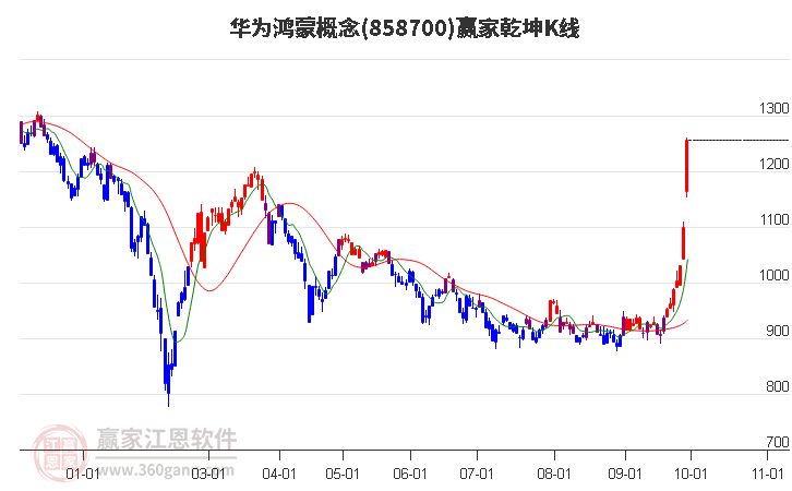 858700华为鸿蒙赢家乾坤K线工具