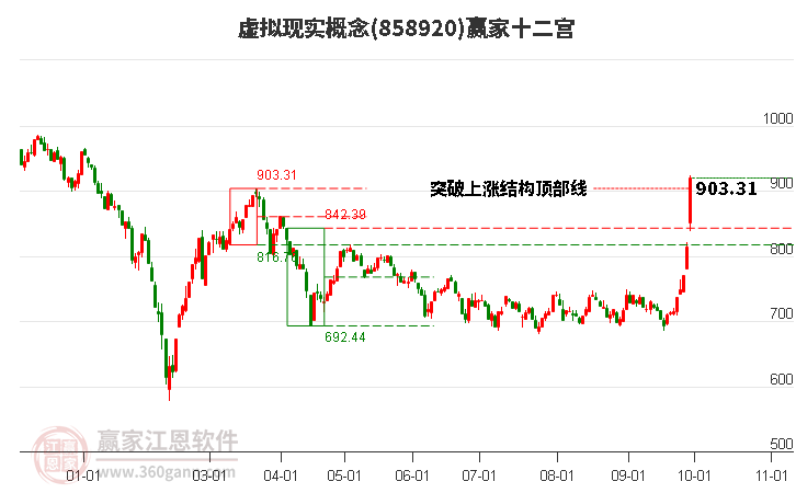 858920虚拟现实赢家十二宫工具