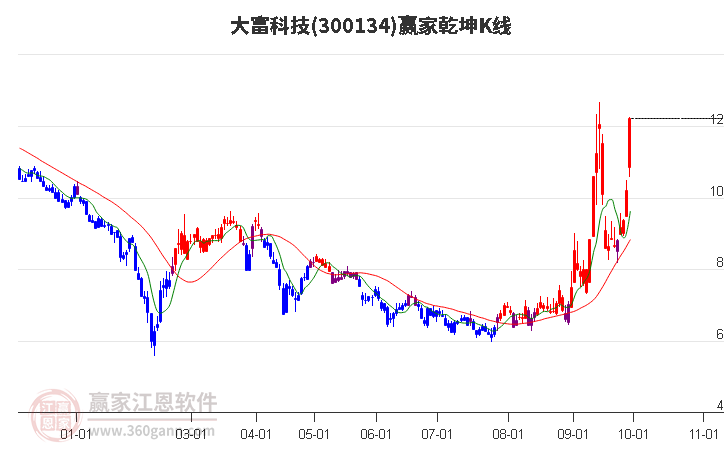 300134大富科技赢家乾坤K线工具