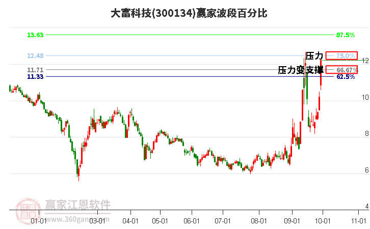 300134大富科技波段百分比工具