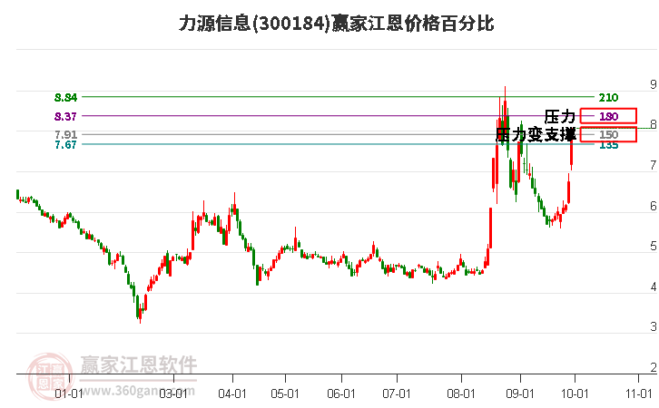 300184力源信息江恩价格百分比工具