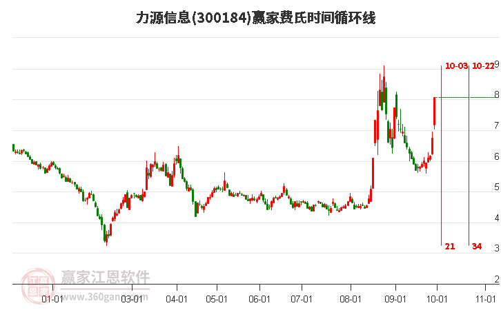 300184力源信息费氏时间循环线工具