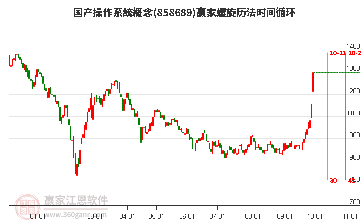 国产操作系统概念螺旋历法时间循环工具