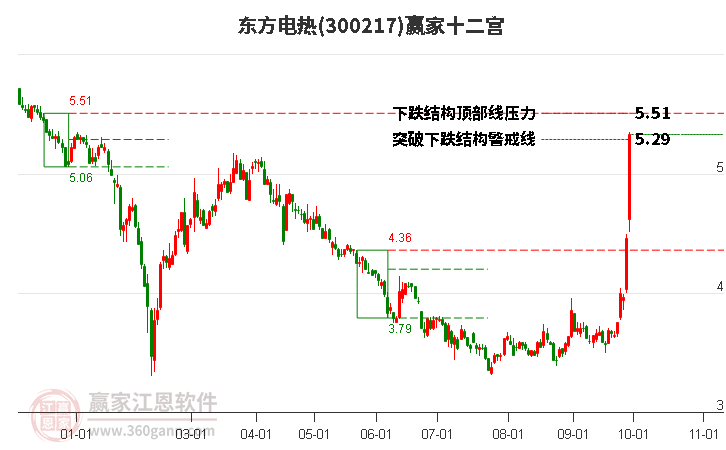 300217东方电热赢家十二宫工具