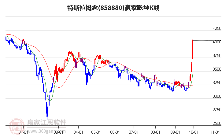 858880特斯拉赢家乾坤K线工具