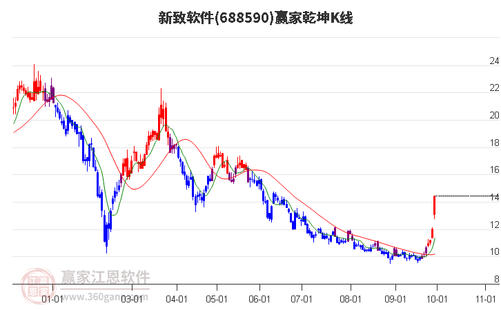 688590新致软件赢家乾坤K线工具