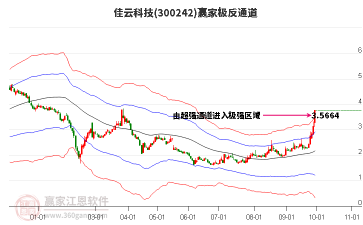 300242佳云科技赢家极反通道工具