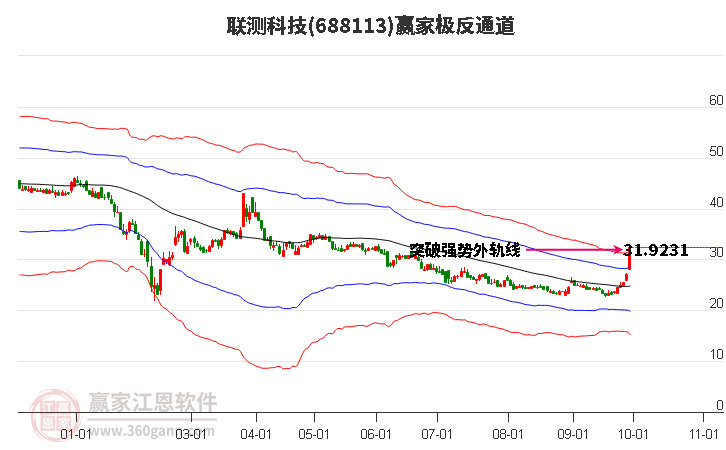 688113联测科技赢家极反通道工具