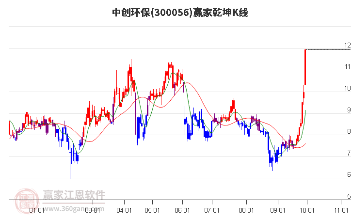 300056中创环保赢家乾坤K线工具