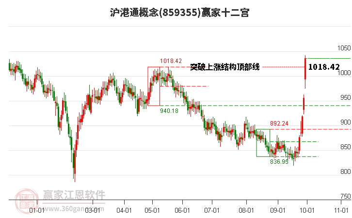 859355沪港通赢家十二宫工具