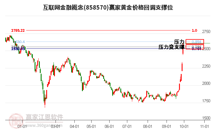 互联网金融概念黄金价格回调支撑位工具