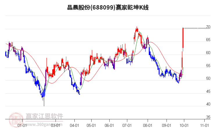 688099晶晨股份赢家乾坤K线工具